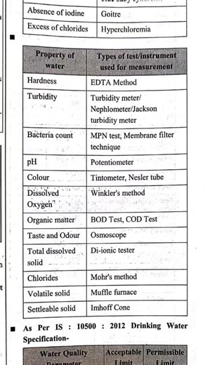 Type of test & instruments for testing property of water | #civilengineering #viral #viralreels #env