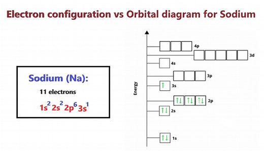 Sodium Orbital diagram, Electron configuration, and Valence electrons