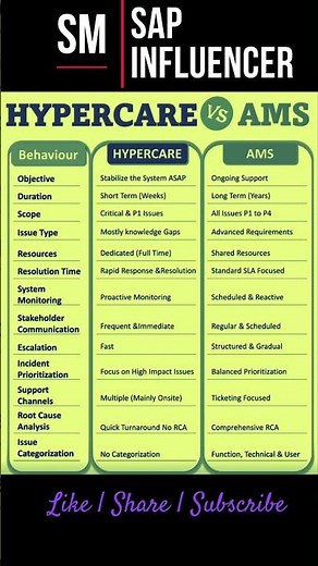 SAP S/4 HANA: Hypercare v/s AMS #sapcommunity #sapproject #ams #hypercare #sap #job