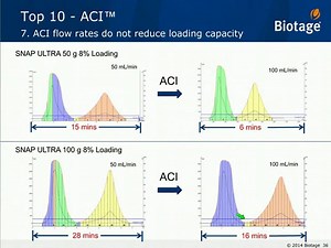ACI™ - Accelerated Chromatographic Isolation: Flash Purification Evolved