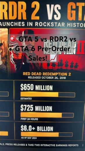 🚨 GTA 5 vs RDR2 vs GTA 6 Pre-Order Sales! 📈
