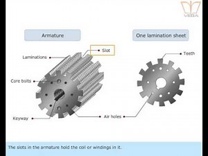 Armature core of a dc generator
