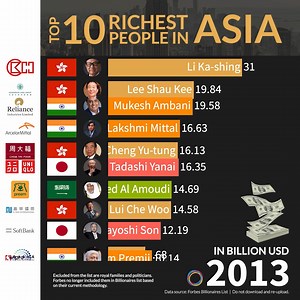 86K views · 309 reactions | Richest people in Asia 1996-2025 | Proprogress Philippines | Facebook