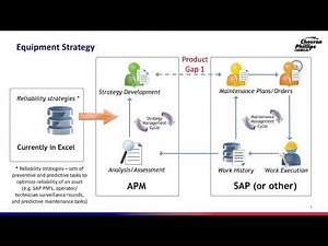 Chevron Phillips Chemical - Revolutionizing Operations: Asset Performance Management Innovation