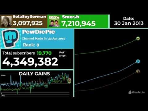 The RISE Of pewdiepie From 2012-2014 l #1 ON YOUTUBE