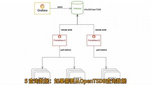 Prometheus OpenTSDB 远程存储？