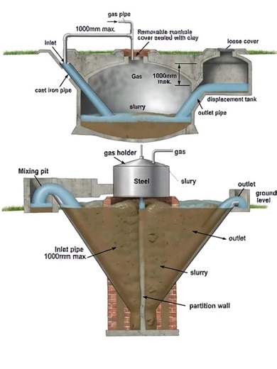 a detailed technical comparison of two types of biogas digesters: the China - Fixed Dome Biogas Digester and a Floating Drum Biogas Digester (often referred to as the Indian or KVIC model). These systems are used to convert organic waste (like animal manure and food scraps) into biogas (methane) through anaerobic digestion, providing a renewable energy source for cooking or heating. 1. CHINA - FIXED DOME BIOGAS DIGESTER (TOP) This model is characterized by its rigid, underground structure, usual