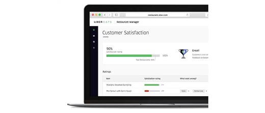 Engineering Restaurant Manager, our UberEATS Analytics Dashboard