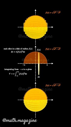 In mathematics, the disk method can be applied to find the volume of a sphere by rotating a semicircular curve around an axis. The process begins with a semicircle representing the cross-section of the sphere. When this curve is rotated about the horizontal axis, it generates the entire sphere. To compute the volume, the solid is imagined as being sliced into very thin circular disks perpendicular to the axis of rotation. Each disk has a radius determined by the function describing the semicircl