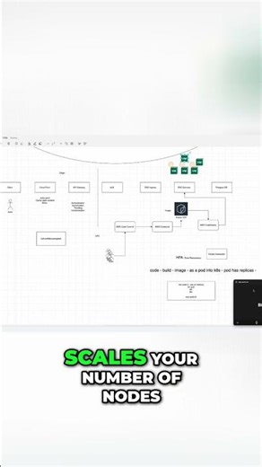 Understanding Pod Autoscaler in Kubernetes #shorts