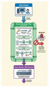 Telnet vs SSH Explained 🔒 (Cisco CCNA)