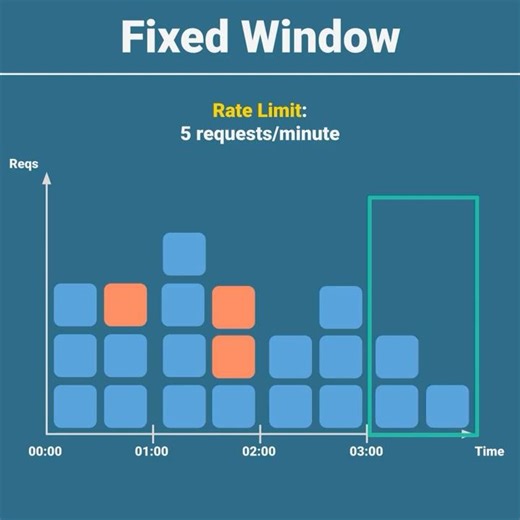 Tutorial | Fixed Window
