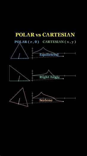 Visualizing Polar vs Cartesian of Triangle ➡️#math#shorts#shortsfeed#eduction#mindset