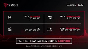 Capturing some current data from TRONSCAN.  The #TRON Network has processed more than 7 BILLION transactions and has more than 200 MILLION accounts! 勞 Check out more: https://tronscan.org/#/ | TRON DAO | Facebook