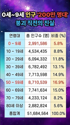 대한민국 2025년 인구 충격 실태!!! 한눈에 보는 연령대별 인구 표#대한민국#인구수#60대#신생아#충격#고령화#인구감소#저출산#저출산대책