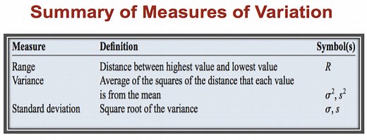 Measures of Dispersion