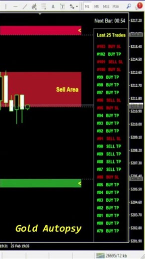 The Brutal Truth About XAUUSD - Stop Hunting Indicators #xauusd #goldlive #goldlivetrading