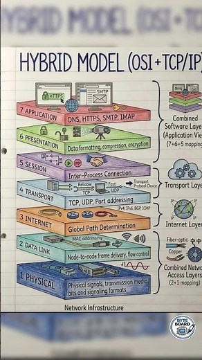 What is a Hybrid Network Model? 😳