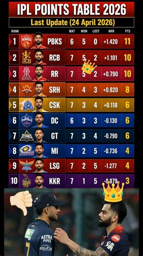 IPL 2026 Points Table todayrcb vs gt मैच में rcbकी जीतकेबाद ipl points table#ipl #rcbvsgt #shorts