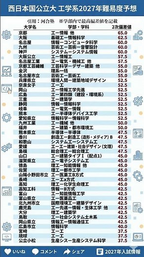 西日本国公立大学 工学部偏差値 #勉強垢 引用：河合塾