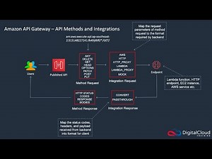 Amazon API Gateway | Integration and Method Requests & Responses