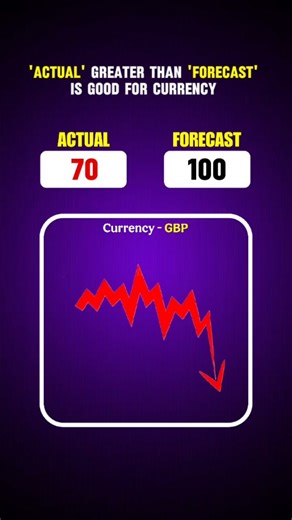 Kundan Sahani on Instagram: "🗞️This reel explains the basic concept of Forex news and is specially made for beginner traders. If you are new and don’t know: • how to read Actual vs Forecast • why news moves the market • when news matters and when it doesn’t Then this is the first step. Real news trading is much deeper: • macro economics • market expectations • hawkish vs dovish tone • indicator impact • risk management But before going deep, you must understand the basics clearly. #forextrading