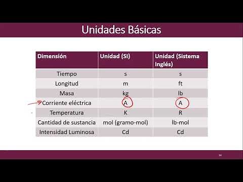 Unidades Básicas y Compuestas de los Sistemas de Unidades