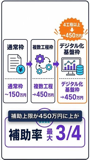 最大450万円補助！AI導入補助金2026を中小企業が使い倒す方法 #Shorts