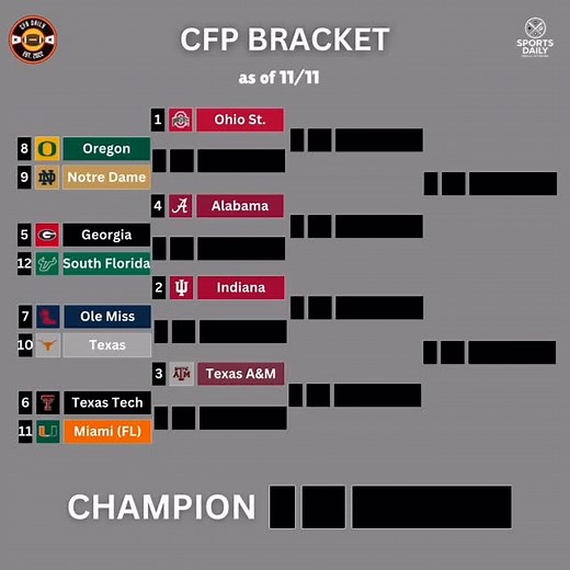 94 reactions · 13 comments | NEW CFP RANKINGS  The College...