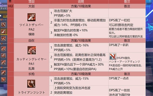 【PSO2NGS】PA法术锻造三期简略说明