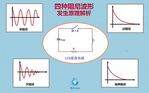 RLC串联谐振电路工作原理，解释了电路为什么会发生振荡！