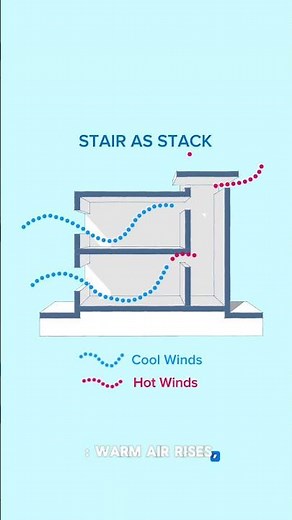 The Benefits of Stack Ventilation in Sustainable Design