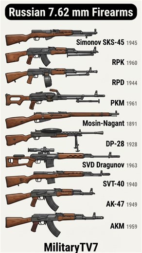 Russian 7.62 mm Firearms Evolution | SKS‑45, Mosin‑Nagant, AK‑47, AKM & More | MilitaryTV7