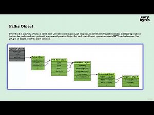022 Introduction to Paths inside Open API Specification