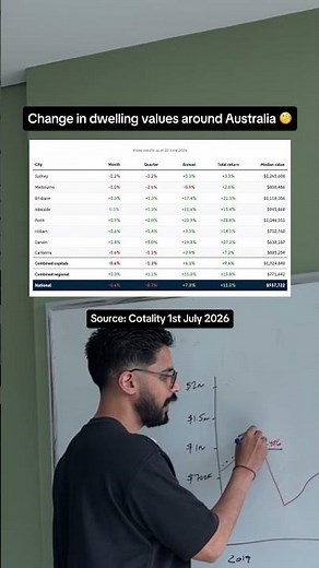 Cotality 2026 Data Revealed: Dwelling Values in Australia 🇦🇺🏡 #propertyvalue #cotalityreport