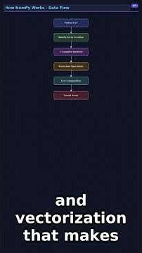 17 | NumPy Arrays | Python | AI/ML