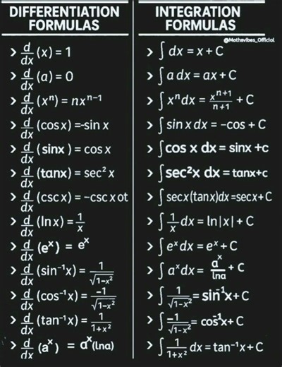 Common differentiation and integration formulas used in calculus. #derivatives