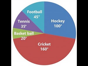 MAKING A PIE CHART USING DATA WITH DEGREES