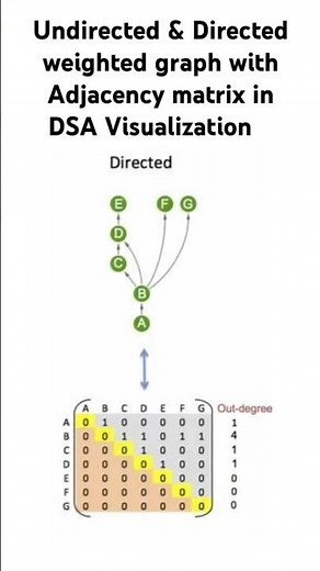 Directed and Undirected weighted graph with Adjacency matrix. #coding #programming #shorts #trending