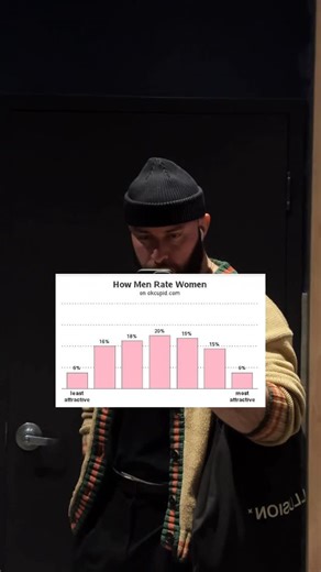 CARMELO PREZIUSO on Instagram: "What does this mean for men? 🤔 ↴ An internal study by @okcupid analyzed millions of attractiveness ratings. 📊 Men rated women on a fairly normal bell curve, meaning most women were seen as at least somewhat attractive. 🐸 Women, however, rated the majority of men as below average, with attraction heavily concentrated on a small percentage at the top. 😳 On dating apps, “average” for men isn’t “average”, it means you’re invisible. 👻 So what does this mean? This 