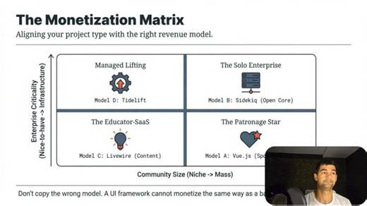 Open Source is a $8.8 Trillion Industry - The Four Project Archetypes | Ivan Šarić