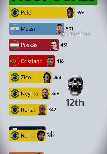Most Goals Scored by Players in First 10 Seasons