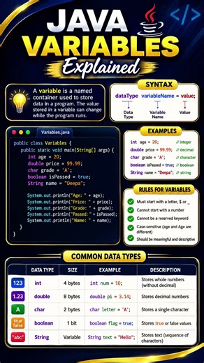 Java Variables Explained in Simple Way! #java #fyp #virelreels #trending #foryou #virelshorts