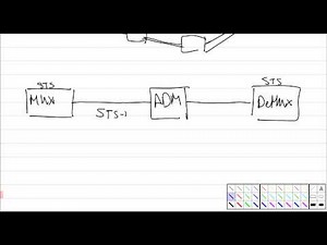 Synchronous Optical Networks (SONET)