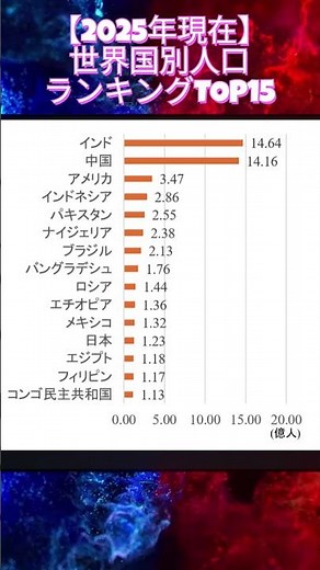 世界国別人口ランキングTOP15【2025年現在】#ランキング #地理 #shorts #人口