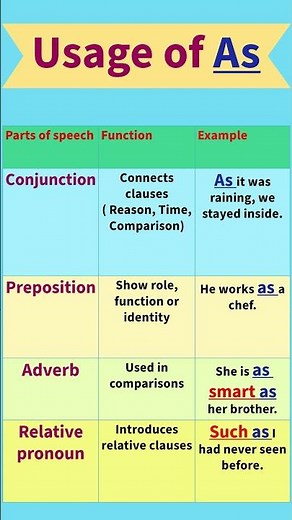 Usage of "As" | As ka use | how to use As in English language | As #englishenglishgrammar