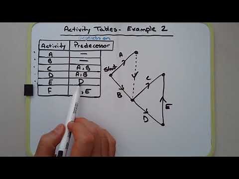 How to draw a network graph/diagram (with dummy activities) given the activity table (example 2)