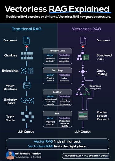 “RAG = vectors” is outdated.A new shift is happening: Vectorless RAG.Instead of embeddings + vector DBs, it uses:• BM25 / keyword search• SQL queries• Knowledge graphs• Direct context injection→ No embeddings→ No re-indexing→ Lower infra costWhy this matters:Vector RAG has problems:• Chunking breaks context• Embedding drift• Expensive infra• Misses exact matchesVectorless RAG works best when:• Data is structured• You need exact answers• Context fits in windowBut here’s the truth:It’s not vector 