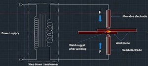 Resistance Welding: Definition, Parts or Construction, Working Principle, Types, Application, Advantages, and Disadvantages [Not