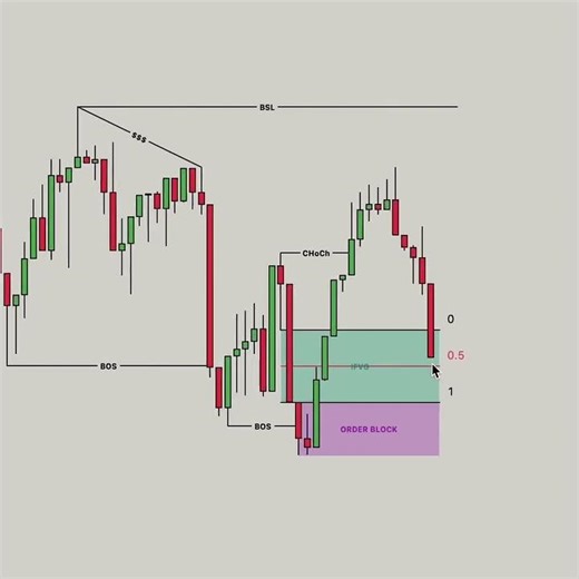 Liquidity sweep trading strategy #liquidity #forextrading